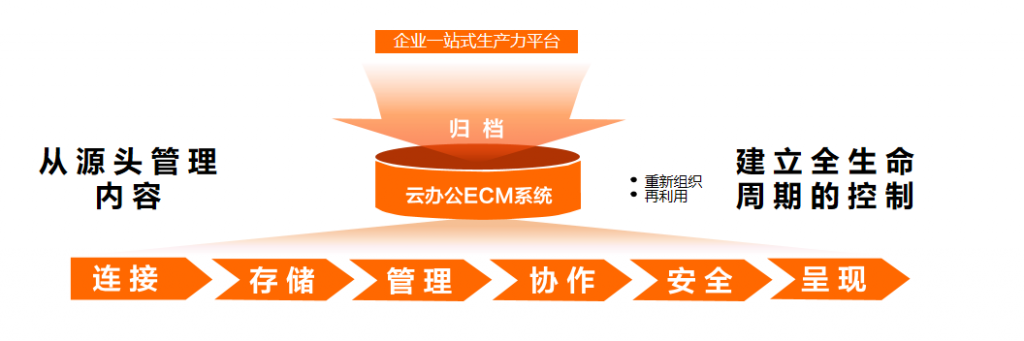 一粒云|网盘|云盘|飞天云|云办公系统|ECM内容管理|文档管理|协同办公|数据加密|权限管理