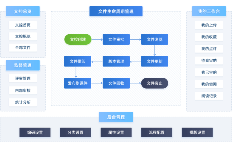 一粒云-企业体系ISO文控建设